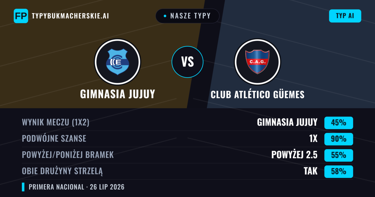 Nasze typy: Gimnasia Jujuy vs Club Atlético Güemes — Gimnasia Jujuy — Wygrana (65%); Poniżej 2.5; Obie drużyny strzelą: Nie