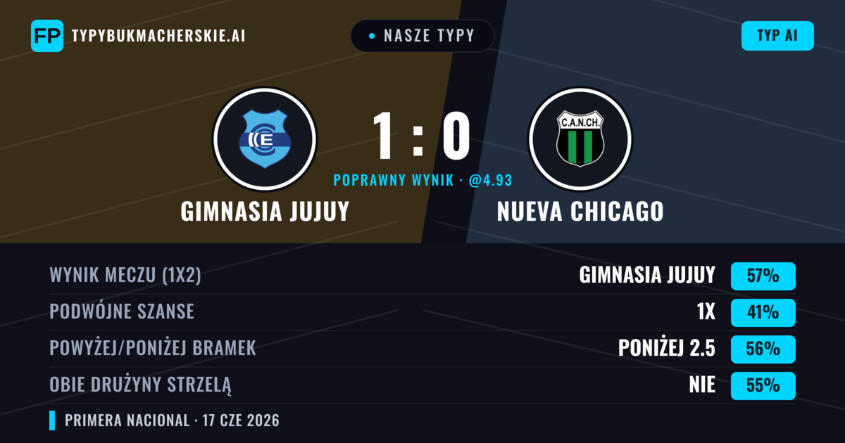 Nasze typy: Gimnasia Jujuy vs Nueva Chicago — Gimnasia Jujuy — Wygrana (57%); Poniżej 2.5; Obie drużyny strzelą: Nie