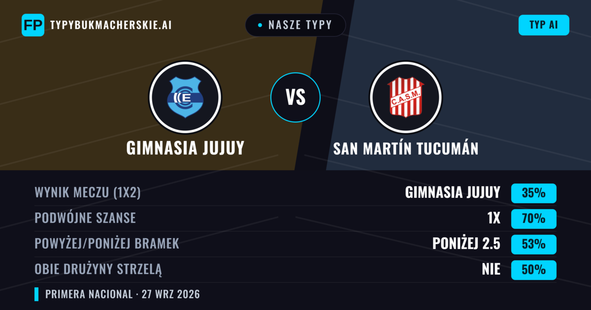 Nasze typy: Gimnasia Jujuy vs San Martín Tucumán — Gimnasia Jujuy — Wygrana (44%); Poniżej 2.5; Obie drużyny strzelą: Nie