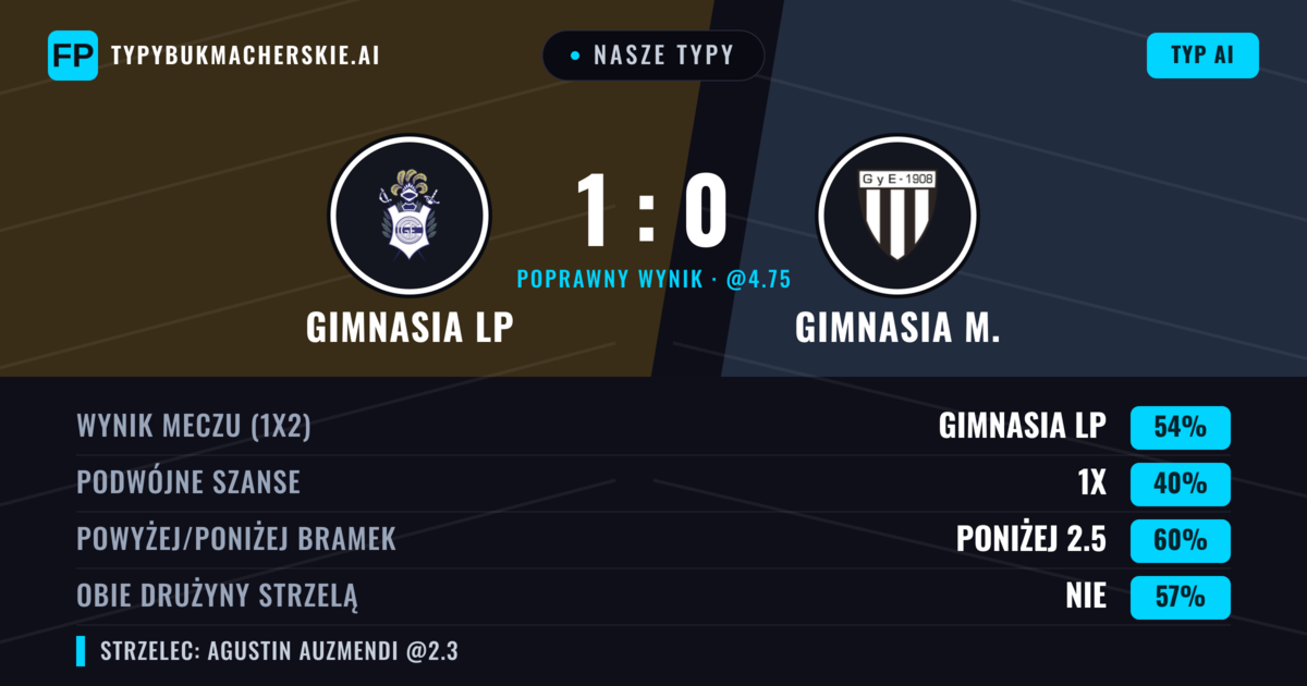 Nasze typy: Gimnasia LP vs Gimnasia M. — Gimnasia LP — Wygrana (54%); Poniżej 2.5; Obie drużyny strzelą: Nie