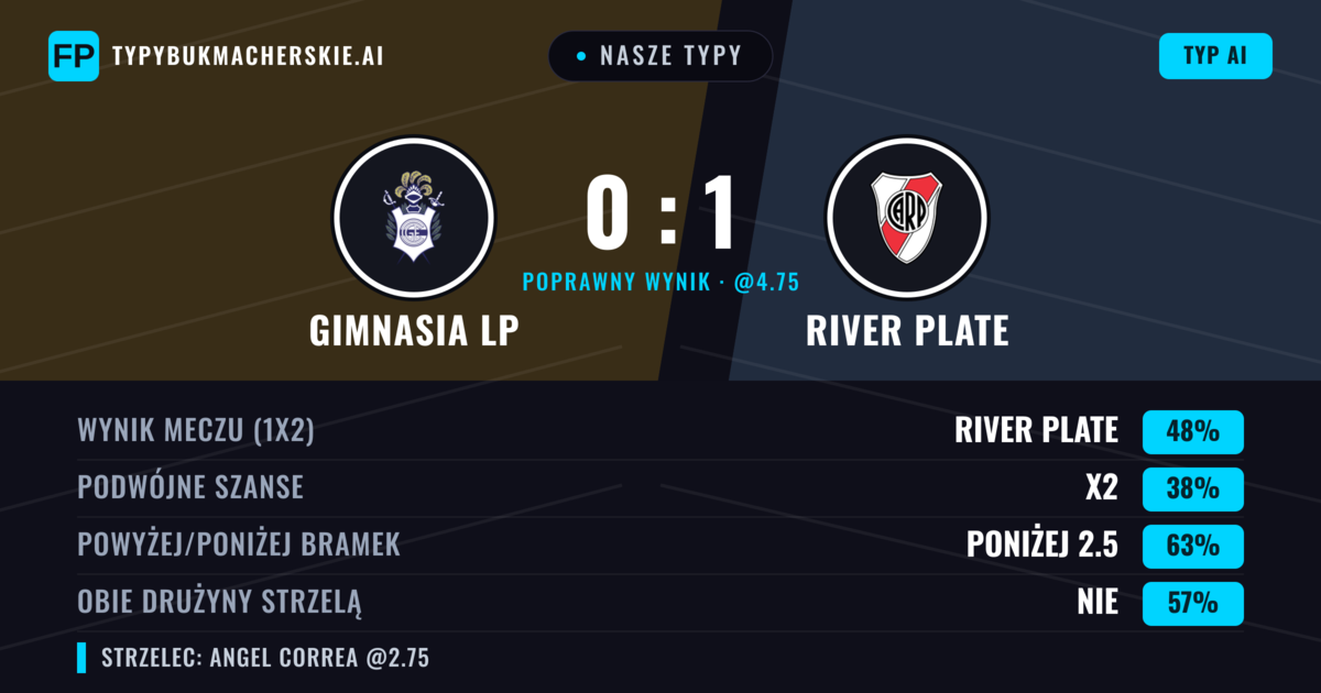 Nasze typy: Gimnasia LP vs River Plate — River Plate — Wygrana (44%); Poniżej 2.5; Obie drużyny strzelą: Nie