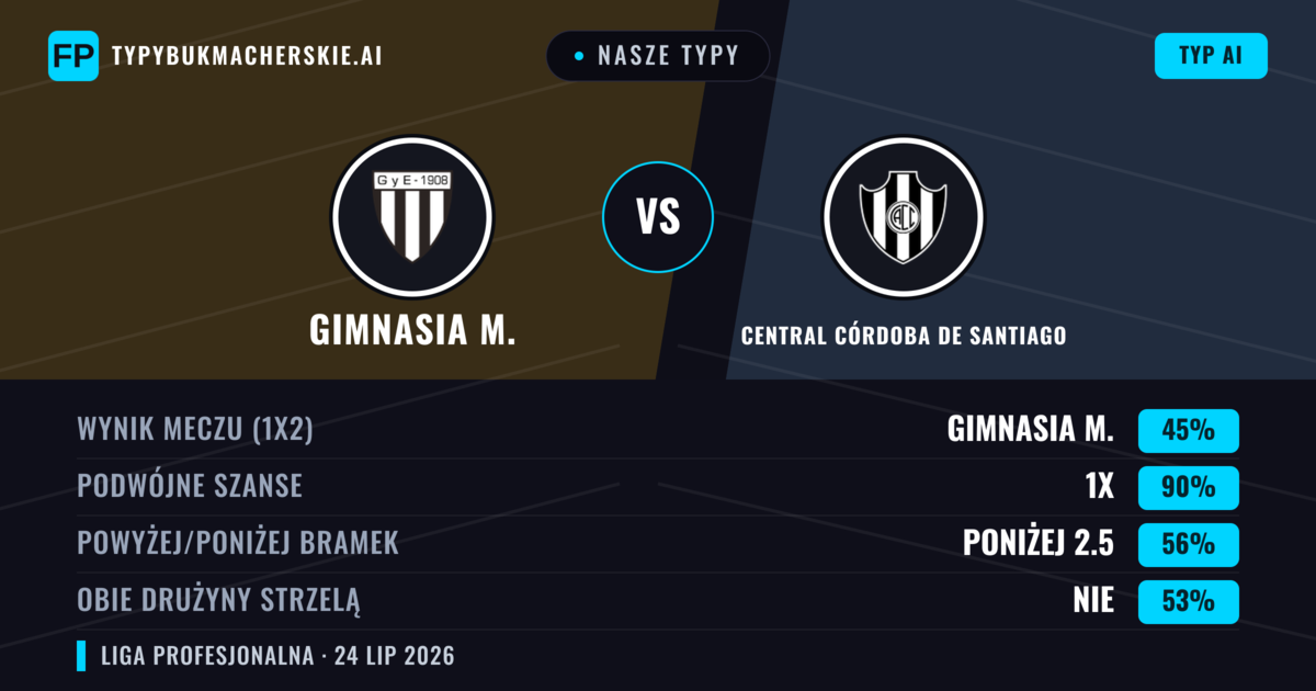 Nasze typy: Gimnasia M. vs Central Córdoba de Santiago — Gimnasia M. — Wygrana (52%); Poniżej 2.5; Obie drużyny strzelą: Nie