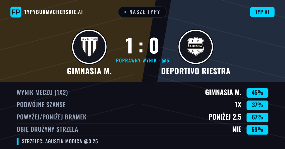 Nasze typy: Gimnasia M. vs Deportivo Riestra — Gimnasia M. — Wygrana (43%); Poniżej 2.5; Obie drużyny strzelą: Nie