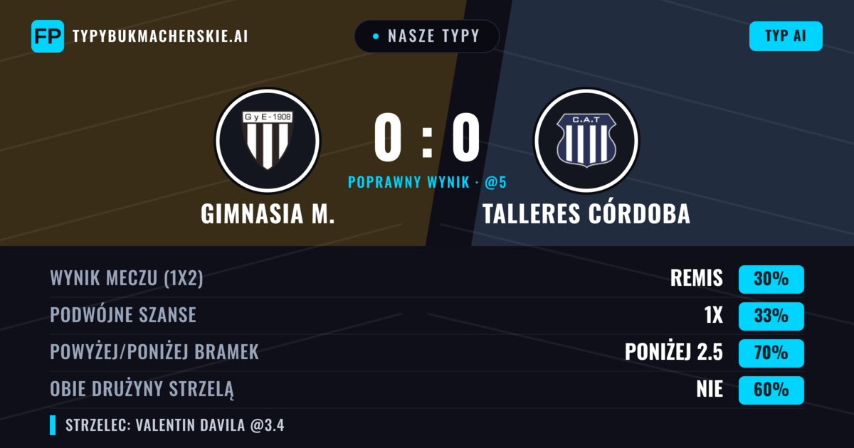 Nasze typy: Gimnasia M. vs Talleres Córdoba — Talleres Córdoba — Wygrana (38%); Poniżej 2.5; Obie drużyny strzelą: Nie