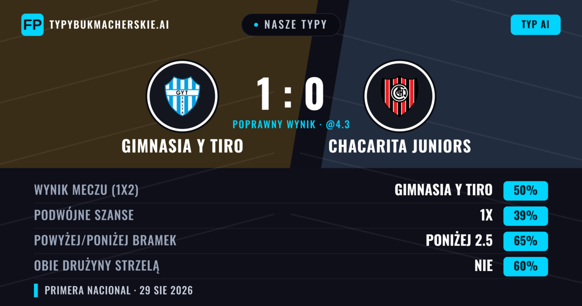 Nasze typy: Gimnasia y Tiro vs Chacarita Juniors — Gimnasia y Tiro — Wygrana (50%); Poniżej 2.5; Obie drużyny strzelą: Nie