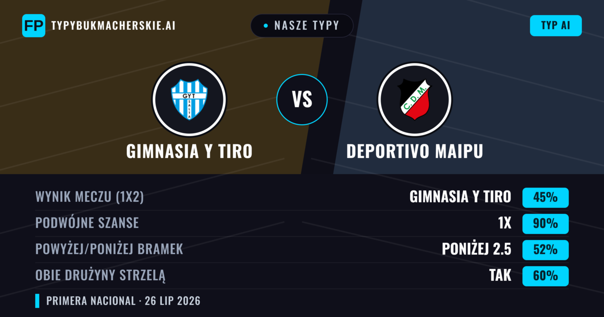 Nasze typy: Gimnasia y Tiro vs Deportivo Maipu — Gimnasia y Tiro — Wygrana (49%); Poniżej 2.5; Obie drużyny strzelą: Nie