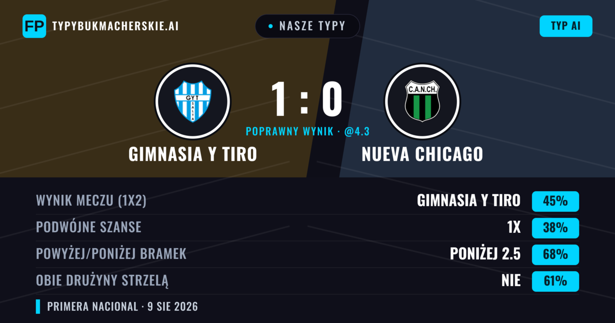 Nasze typy: Gimnasia y Tiro vs Nueva Chicago — Gimnasia y Tiro — Wygrana (52%); Poniżej 2.5; Obie drużyny strzelą: Nie