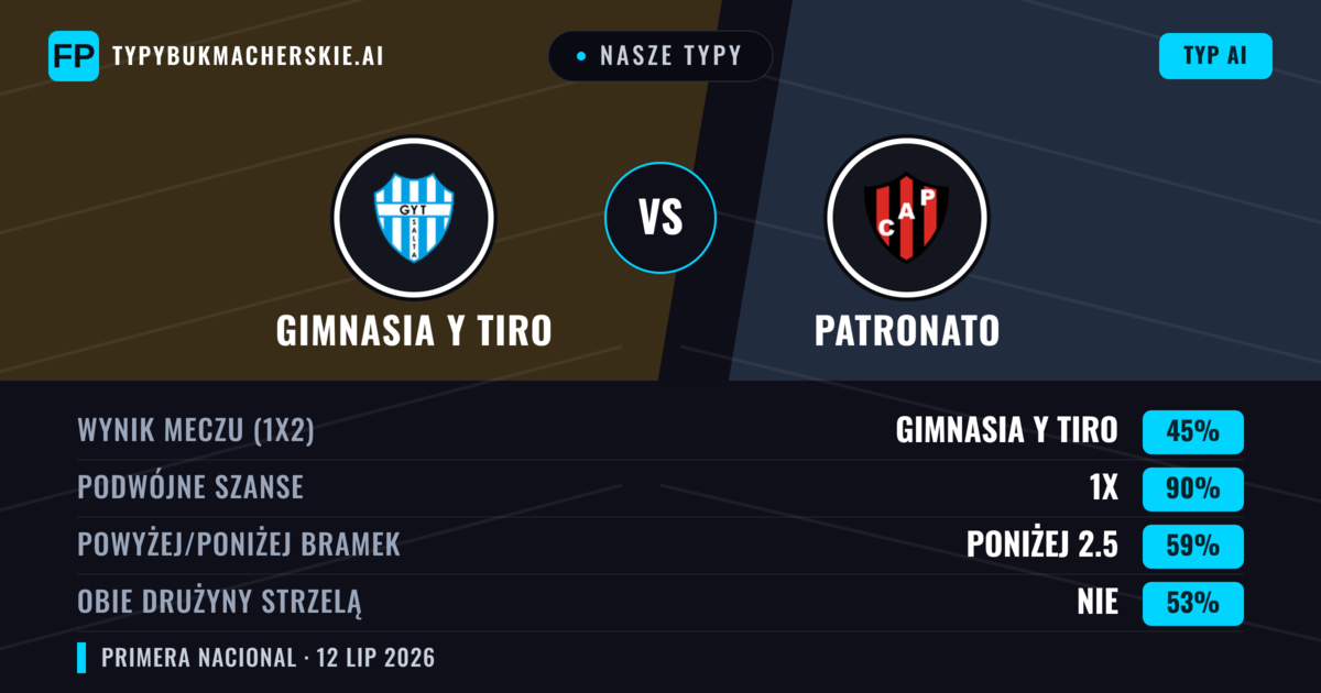 Nasze typy: Gimnasia y Tiro vs Patronato — Gimnasia y Tiro — Wygrana (41%); Poniżej 2.5; Obie drużyny strzelą: Nie