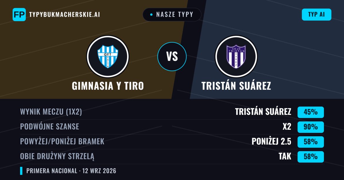 Nasze typy: Gimnasia y Tiro vs Tristán Suárez — Remis (45%); Poniżej 2.5; Obie drużyny strzelą: Tak