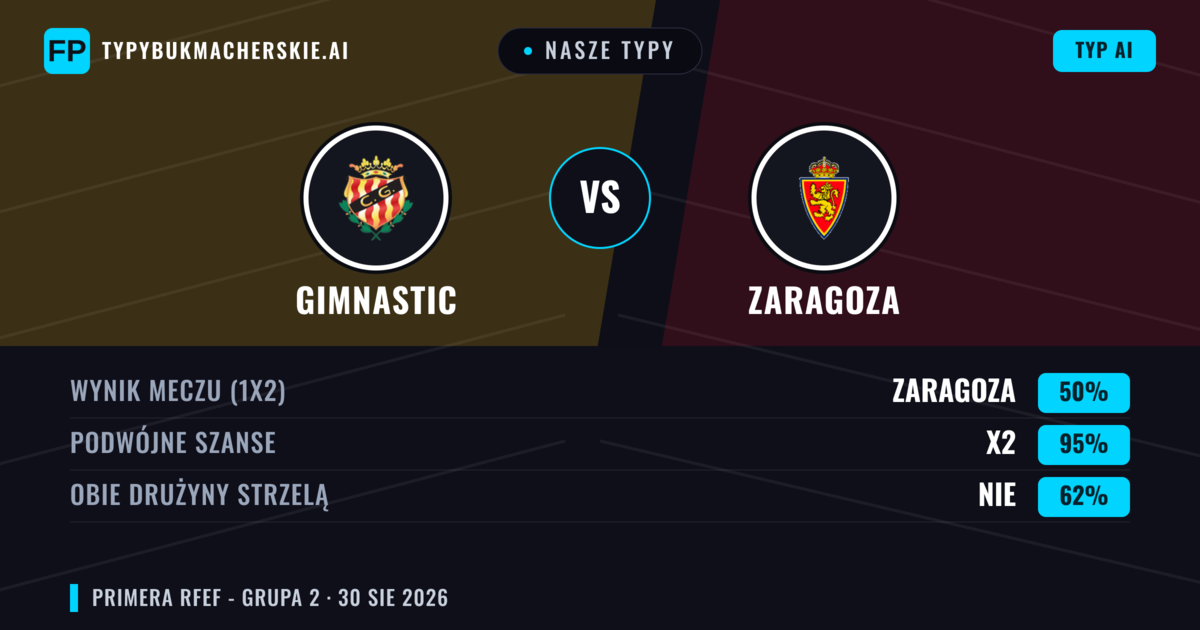Nasze typy: Gimnastic vs Zaragoza — Zaragoza — Wygrana (38%); Poniżej 2.5; Obie drużyny strzelą: Tak
