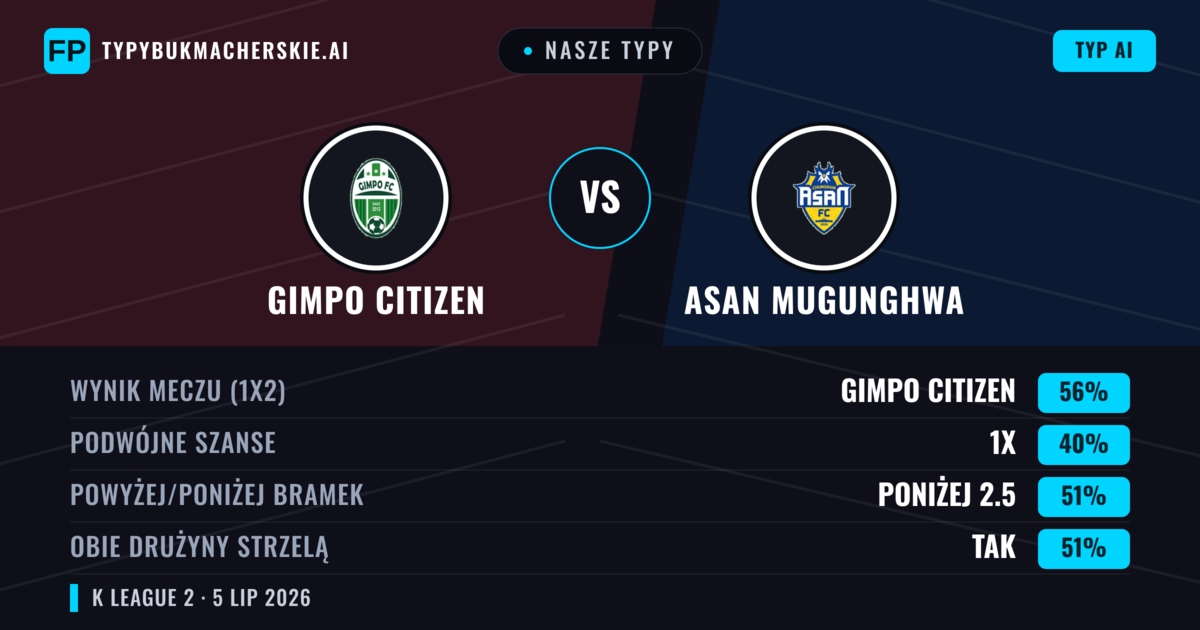 Nasze typy: Gimpo Citizen vs Asan Mugunghwa — Gimpo Citizen — Wygrana (52%); Poniżej 2.5; Obie drużyny strzelą: Tak