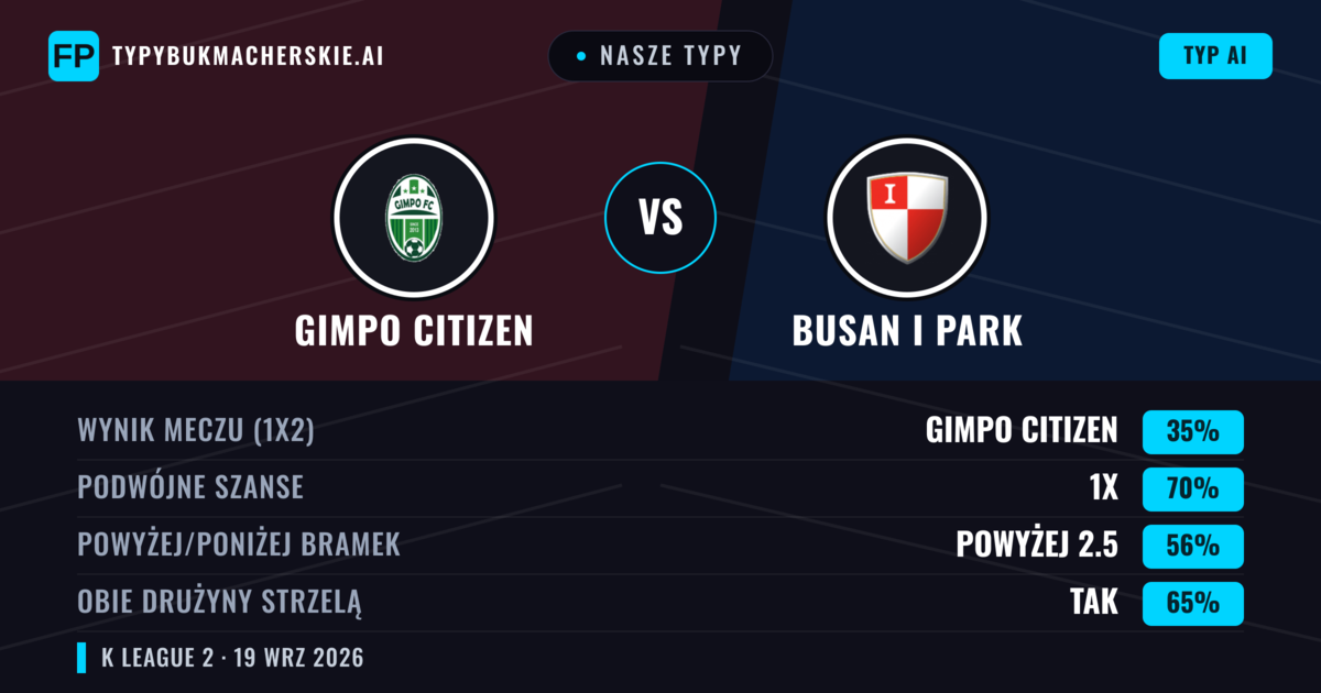 Nasze typy: Gimpo Citizen vs Busan I Park — Gimpo Citizen — Wygrana (39%); Poniżej 2.5; Obie drużyny strzelą: Tak
