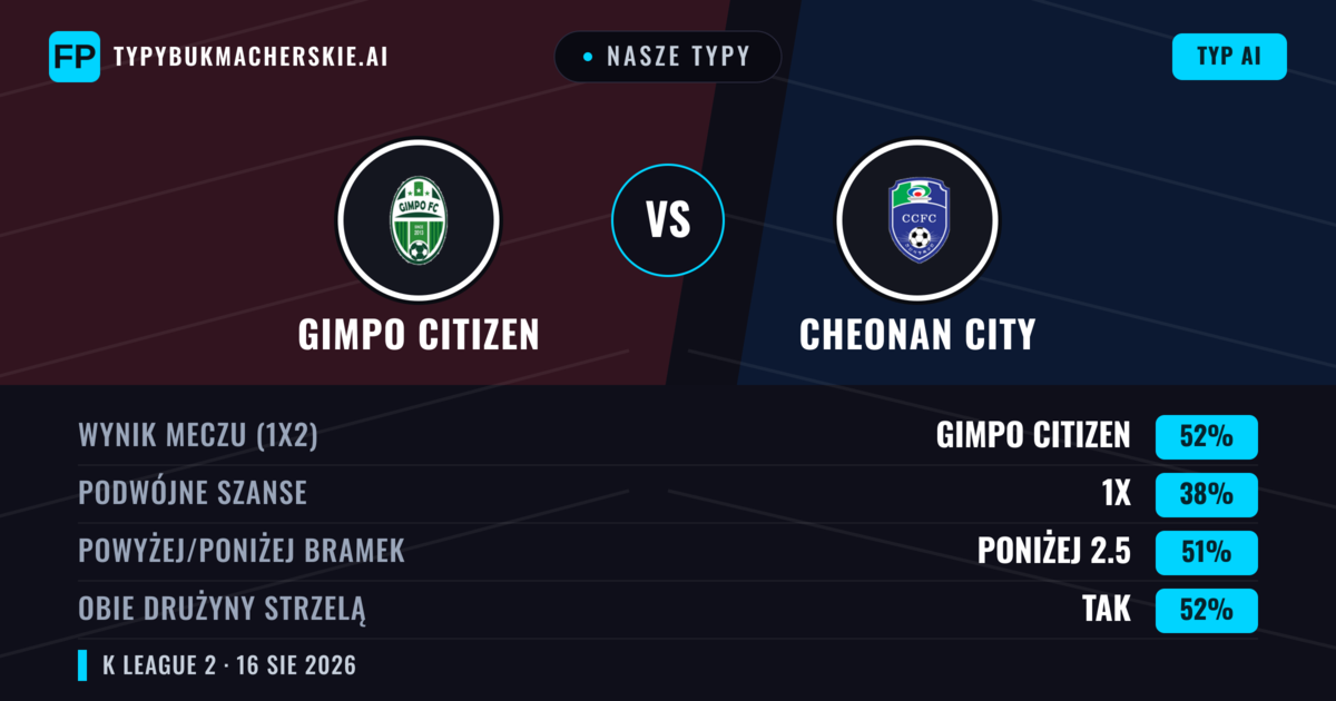 Nasze typy: Gimpo Citizen vs Cheonan City — Gimpo Citizen — Wygrana (53%); Poniżej 2.5; Obie drużyny strzelą: Tak