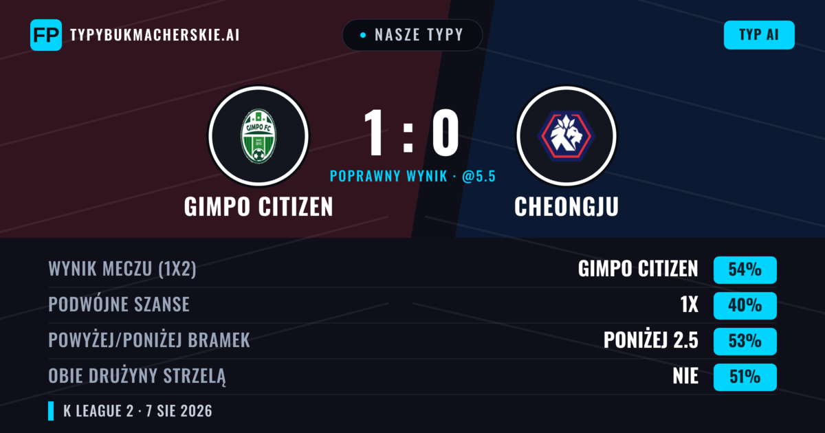 Nasze typy: Gimpo Citizen vs Cheongju — Gimpo Citizen — Wygrana (54%); Poniżej 2.5; Obie drużyny strzelą: Nie