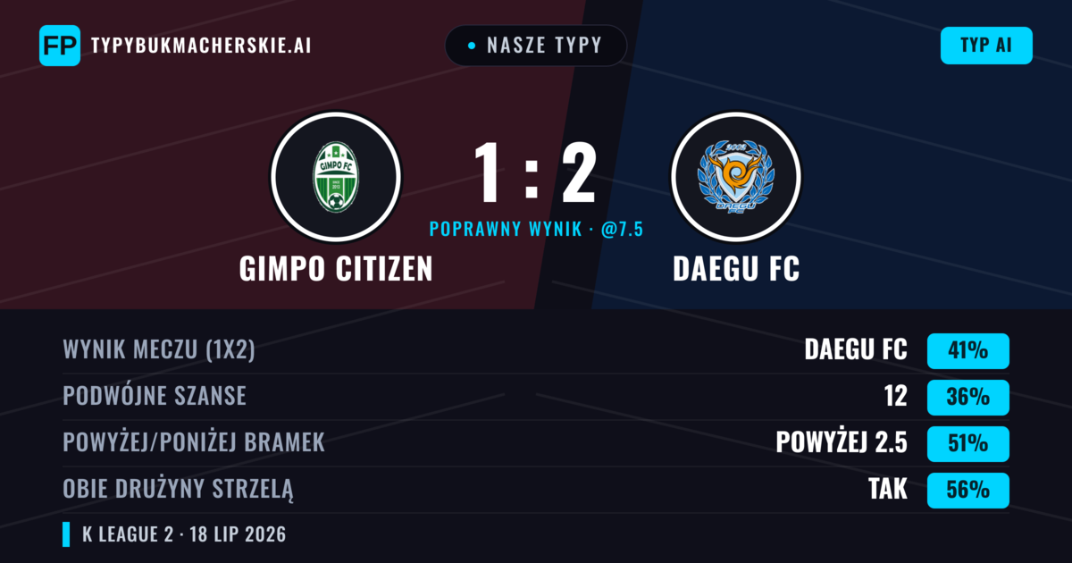 Nasze typy: Gimpo Citizen vs Daegu FC — Daegu FC — Wygrana (42%); Powyżej 2.5; Obie drużyny strzelą: Tak