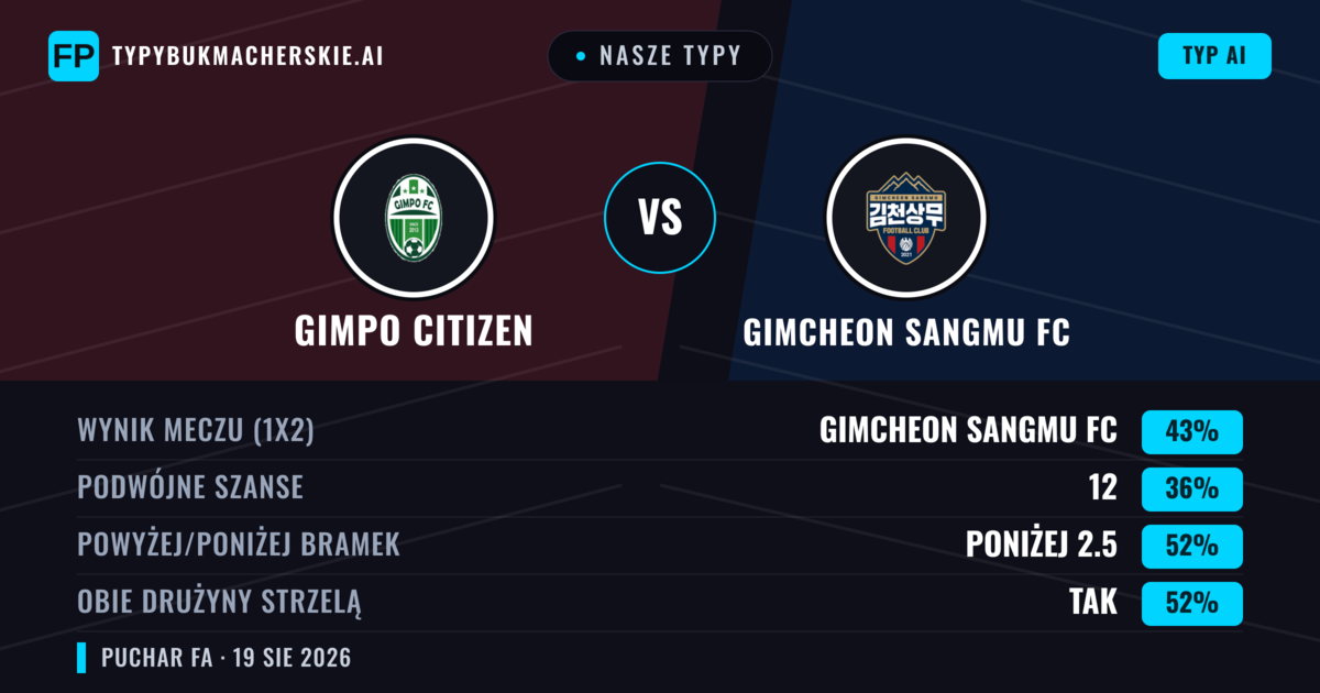 Nasze typy: Gimpo Citizen vs Gimcheon Sangmu FC — Gimcheon Sangmu FC — Wygrana (45%); Poniżej 2.5; Obie drużyny strzelą: Tak