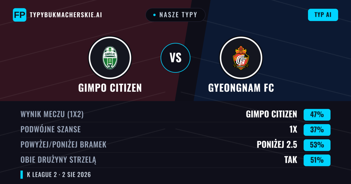 Nasze typy: Gimpo Citizen vs Gyeongnam FC — Gimpo Citizen — Wygrana (46%); Poniżej 2.5; Obie drużyny strzelą: Nie