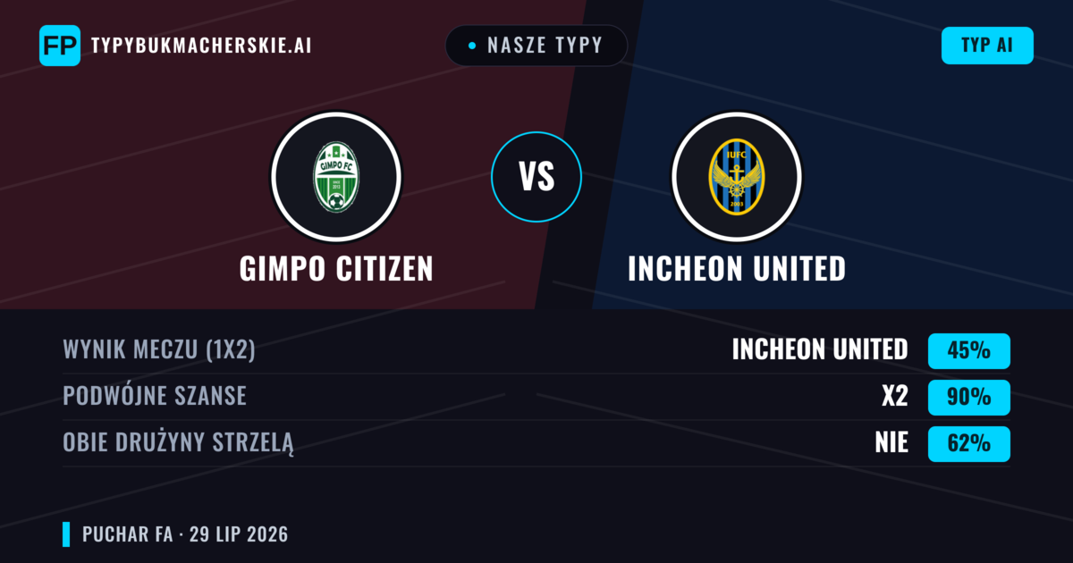 Nasze typy: Gimpo Citizen vs Incheon United — Incheon United — Wygrana (61%); Powyżej 2.5; Obie drużyny strzelą: Tak