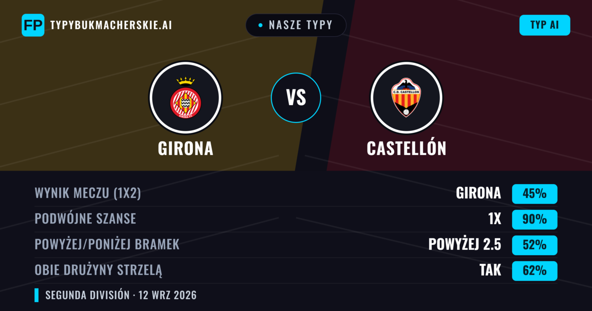 Nasze typy: Girona vs Castellón — Remis (45%); Powyżej 2.5; Obie drużyny strzelą: Tak