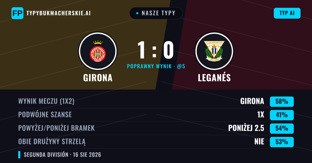 Nasze typy: Girona vs Leganés — Girona — Wygrana (61%); Powyżej 2.5; Obie drużyny strzelą: Tak