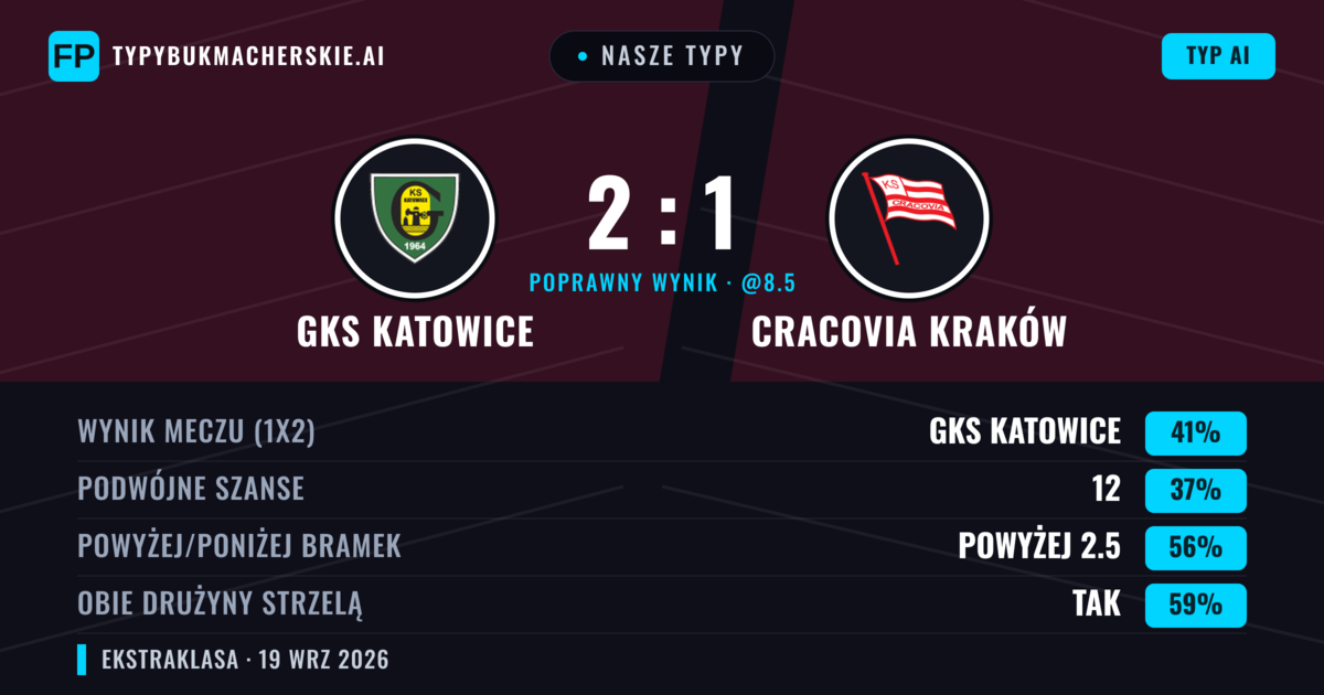Nasze typy: GKS Katowice vs Cracovia Kraków — GKS Katowice — Wygrana (43%); Powyżej 2.5; Obie drużyny strzelą: Tak