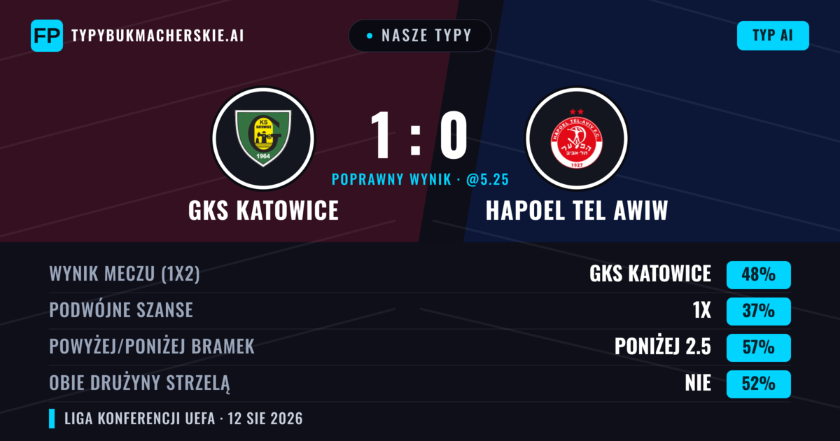 Nasze typy: GKS Katowice vs Hapoel Tel Awiw — GKS Katowice — Wygrana (47%); Poniżej 2.5; Obie drużyny strzelą: Tak