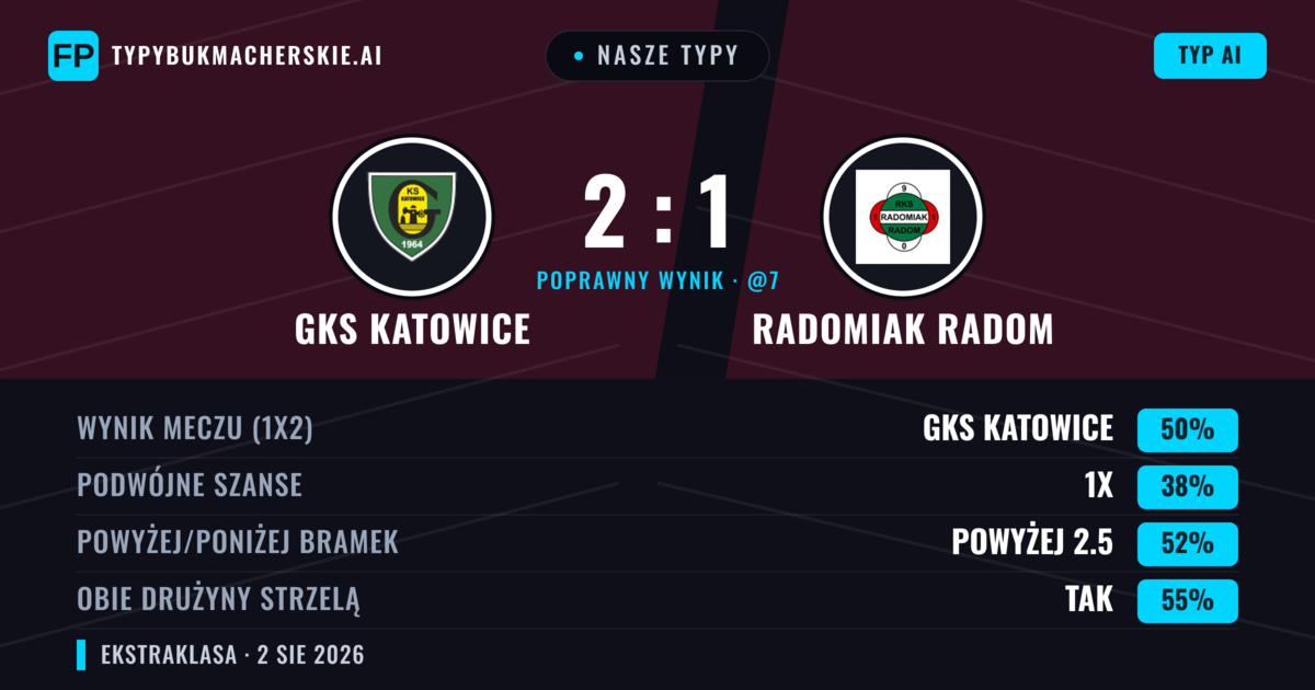 Nasze typy: GKS Katowice vs Radomiak Radom — GKS Katowice — Wygrana (49%); Powyżej 2.5; Obie drużyny strzelą: Tak