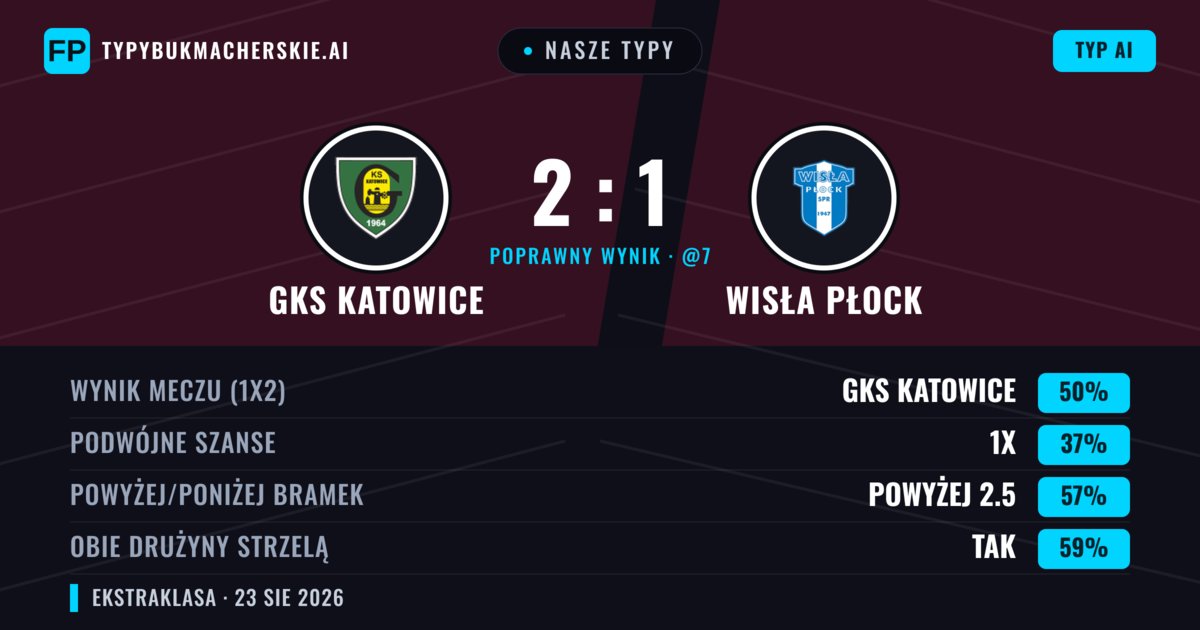 Nasze typy: GKS Katowice vs Wisła Płock — GKS Katowice — Wygrana (49%); Powyżej 2.5; Obie drużyny strzelą: Tak