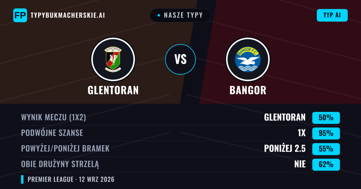 Nasze typy: Glentoran vs Bangor — Remis (50%); Poniżej 2.5; Obie drużyny strzelą: Nie