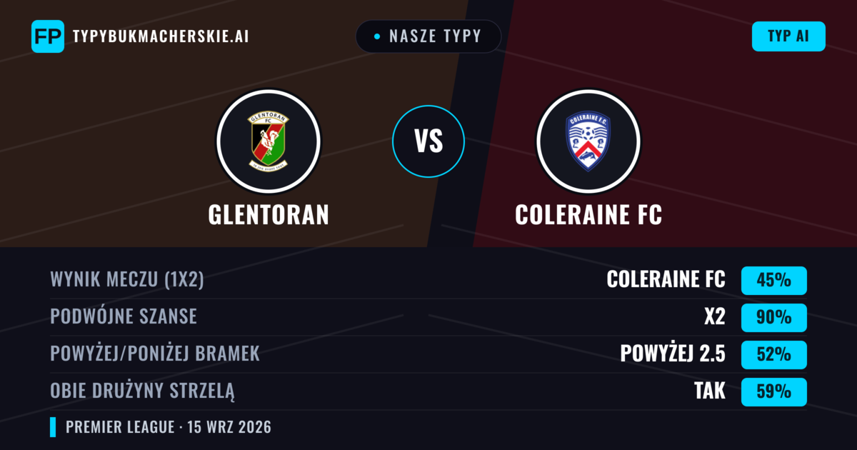 Nasze typy: Glentoran vs Coleraine FC — Coleraine FC — Wygrana (41%); Powyżej 2.5; Obie drużyny strzelą: Tak