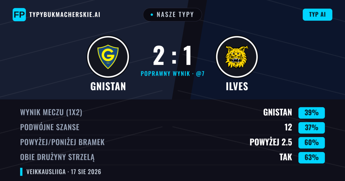 Nasze typy: Gnistan vs Ilves — Gnistan — Wygrana (39%); Powyżej 2.5; Obie drużyny strzelą: Tak
