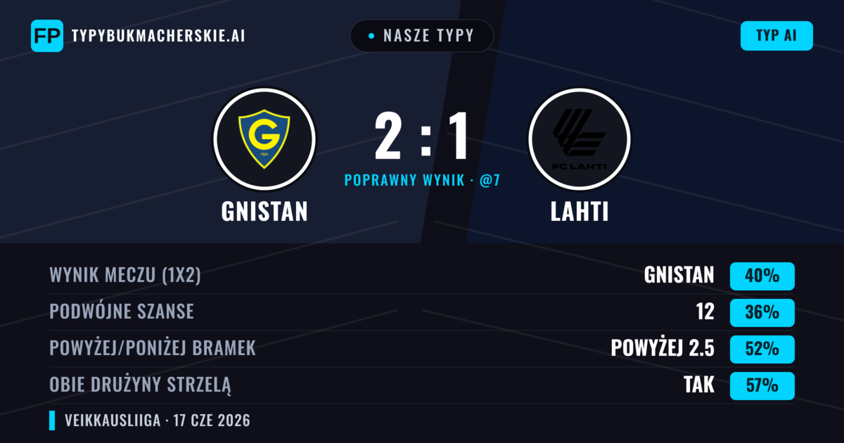 Nasze typy: Gnistan vs Lahti — Gnistan — Wygrana (40%); Powyżej 2.5; Obie drużyny strzelą: Tak