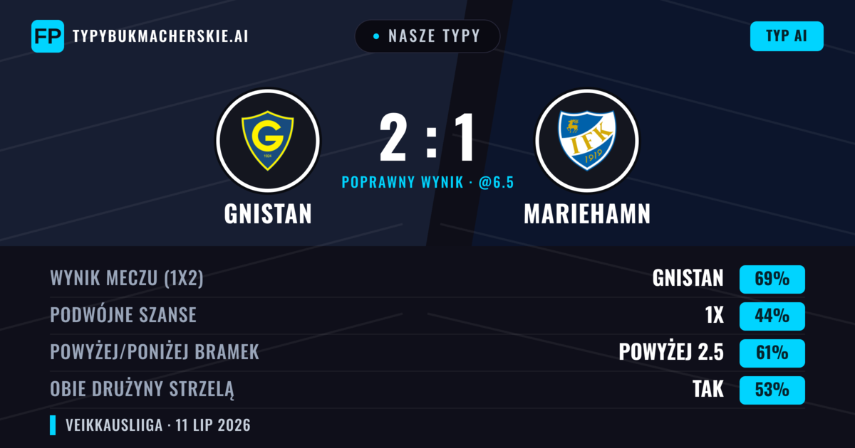Nasze typy: Gnistan vs Mariehamn — Gnistan — Wygrana (71%); Powyżej 2.5; Obie drużyny strzelą: Tak