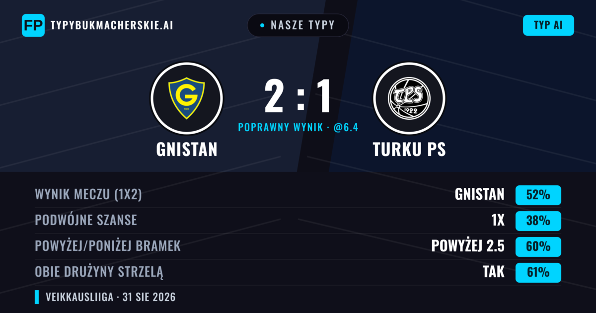 Nasze typy: Gnistan vs Turku PS — Gnistan — Wygrana (49%); Powyżej 2.5; Obie drużyny strzelą: Tak