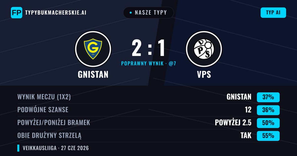 Nasze typy: Gnistan vs VPS — Gnistan — Wygrana (38%); Powyżej 2.5; Obie drużyny strzelą: Tak