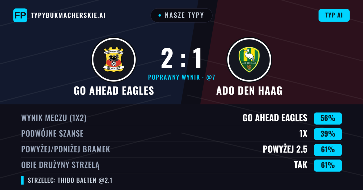 Nasze typy: GO Ahead Eagles vs Ado Den Haag — GO Ahead Eagles — Wygrana (55%); Powyżej 2.5; Obie drużyny strzelą: Tak