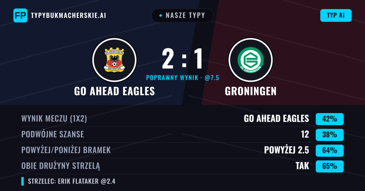 Nasze typy: GO Ahead Eagles vs Groningen — GO Ahead Eagles — Wygrana (42%); Powyżej 2.5; Obie drużyny strzelą: Tak