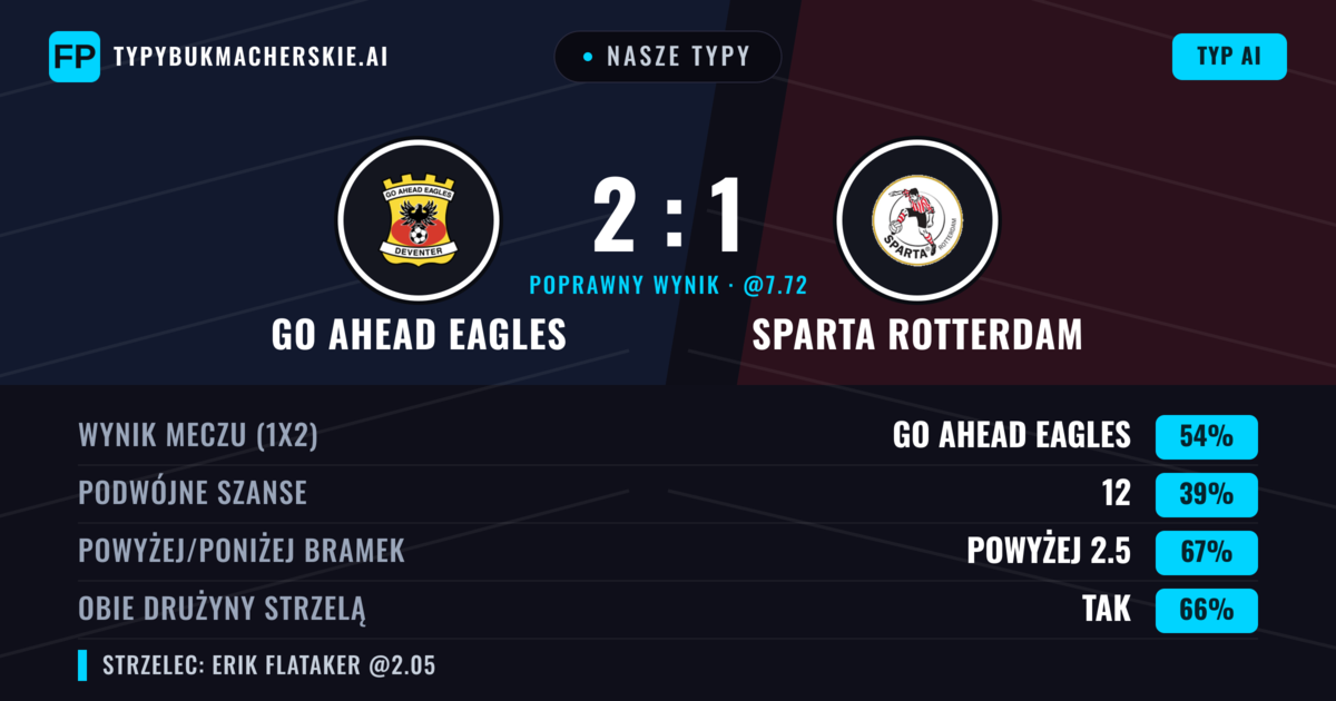 Nasze typy: GO Ahead Eagles vs Sparta Rotterdam — GO Ahead Eagles — Wygrana (53%); Powyżej 2.5; Obie drużyny strzelą: Tak