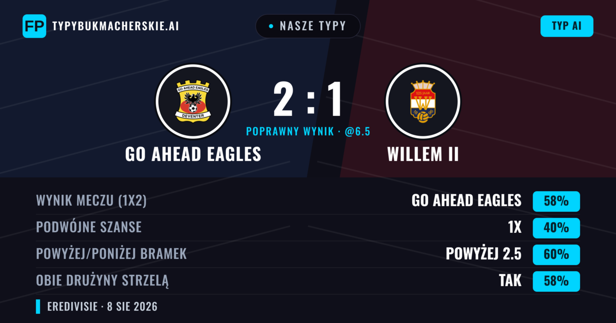 Nasze typy: GO Ahead Eagles vs Willem II — GO Ahead Eagles — Wygrana (57%); Powyżej 2.5; Obie drużyny strzelą: Tak