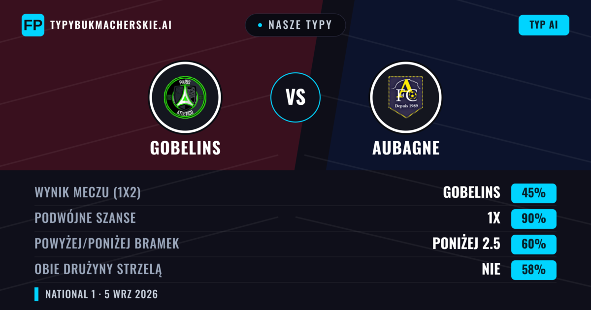 Nasze typy: Gobelins vs Aubagne — Gobelins — Wygrana (44%); Poniżej 2.5; Obie drużyny strzelą: Tak