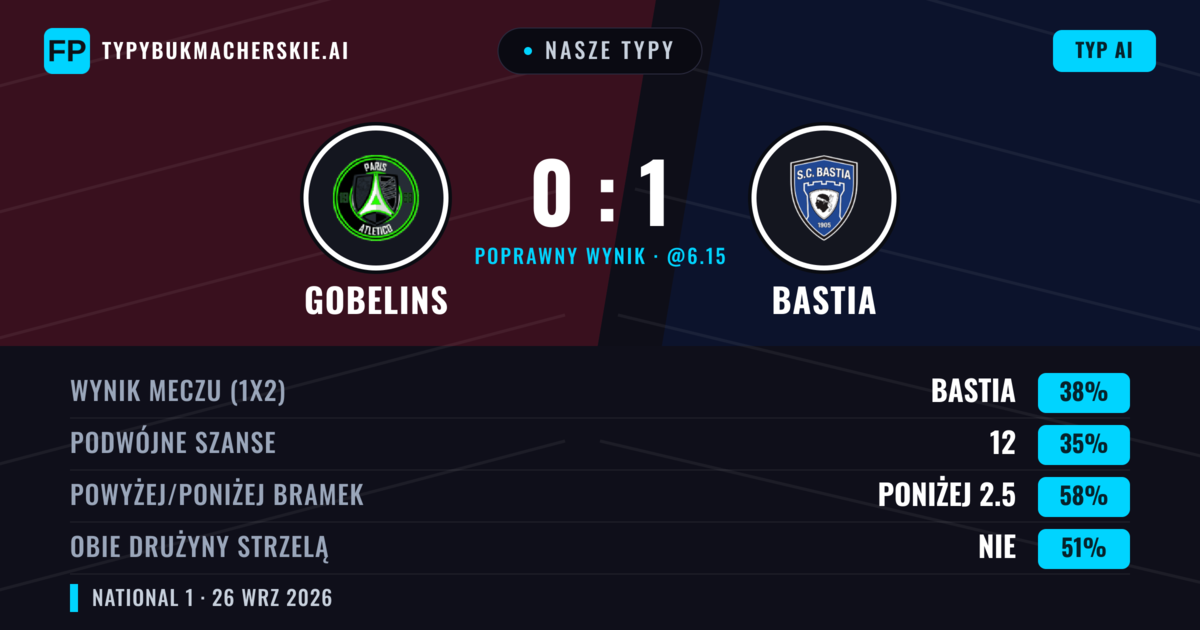 Nasze typy: Gobelins vs Bastia — Gobelins — Wygrana (38%); Poniżej 2.5; Obie drużyny strzelą: Nie
