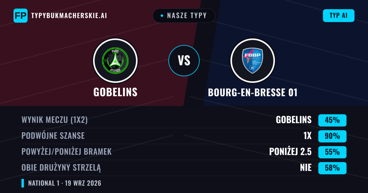 Nasze typy: Gobelins vs Bourg-en-Bresse 01 — Gobelins — Wygrana (44%); Poniżej 2.5; Obie drużyny strzelą: Nie