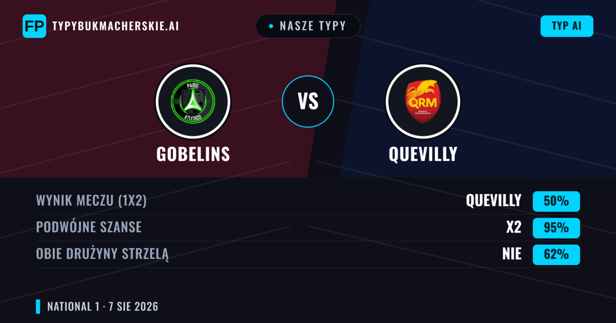 Nasze typy: Gobelins vs Quevilly — Quevilly — Wygrana (40%); Poniżej 2.5; Obie drużyny strzelą: Nie