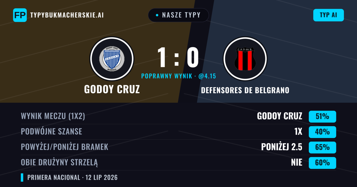 Nasze typy: Godoy Cruz vs Defensores de Belgrano — Godoy Cruz — Wygrana (51%); Poniżej 2.5; Obie drużyny strzelą: Nie