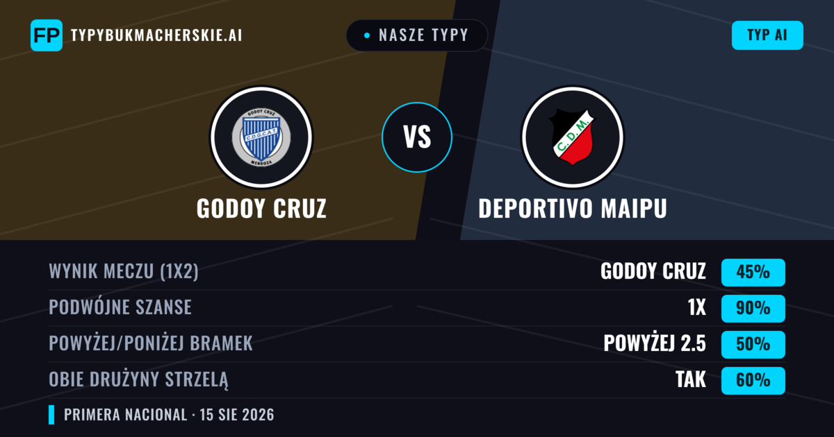Nasze typy: Godoy Cruz vs Deportivo Maipu — Godoy Cruz — Wygrana (54%); Poniżej 2.5; Obie drużyny strzelą: Nie