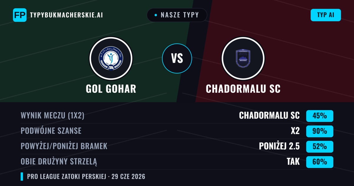 Nasze typy: Gol Gohar vs Chadormalu SC — Remis (45%); Poniżej 2.5; Obie drużyny strzelą: Tak