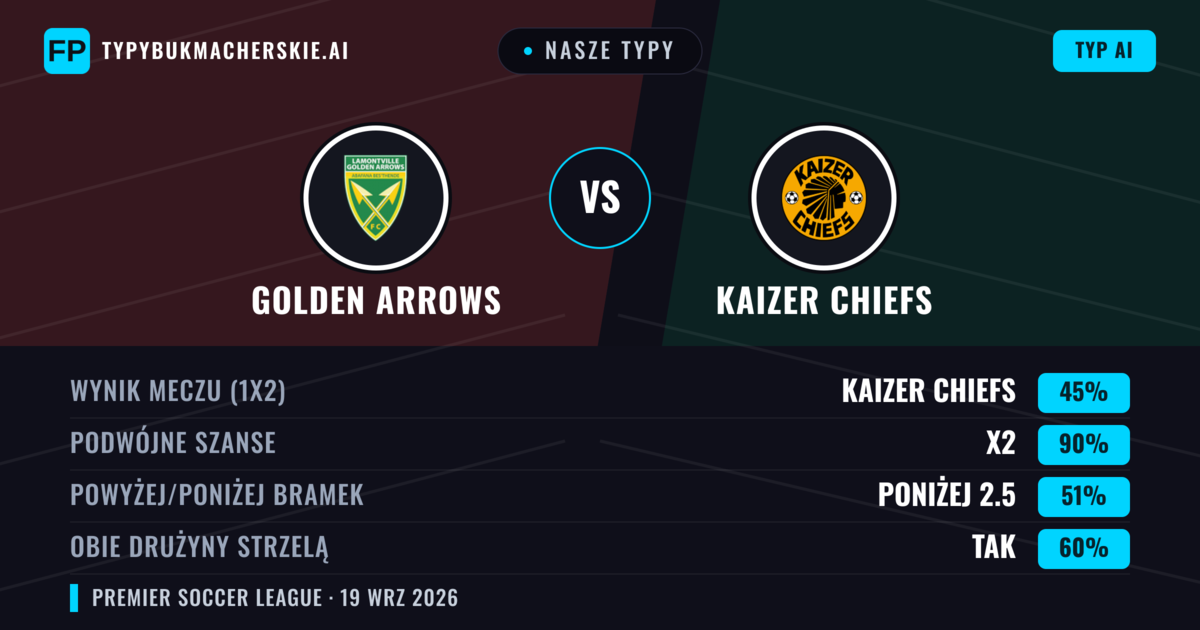 Nasze typy: Golden Arrows vs Kaizer Chiefs — Kaizer Chiefs — Wygrana (46%); Poniżej 2.5; Obie drużyny strzelą: Nie
