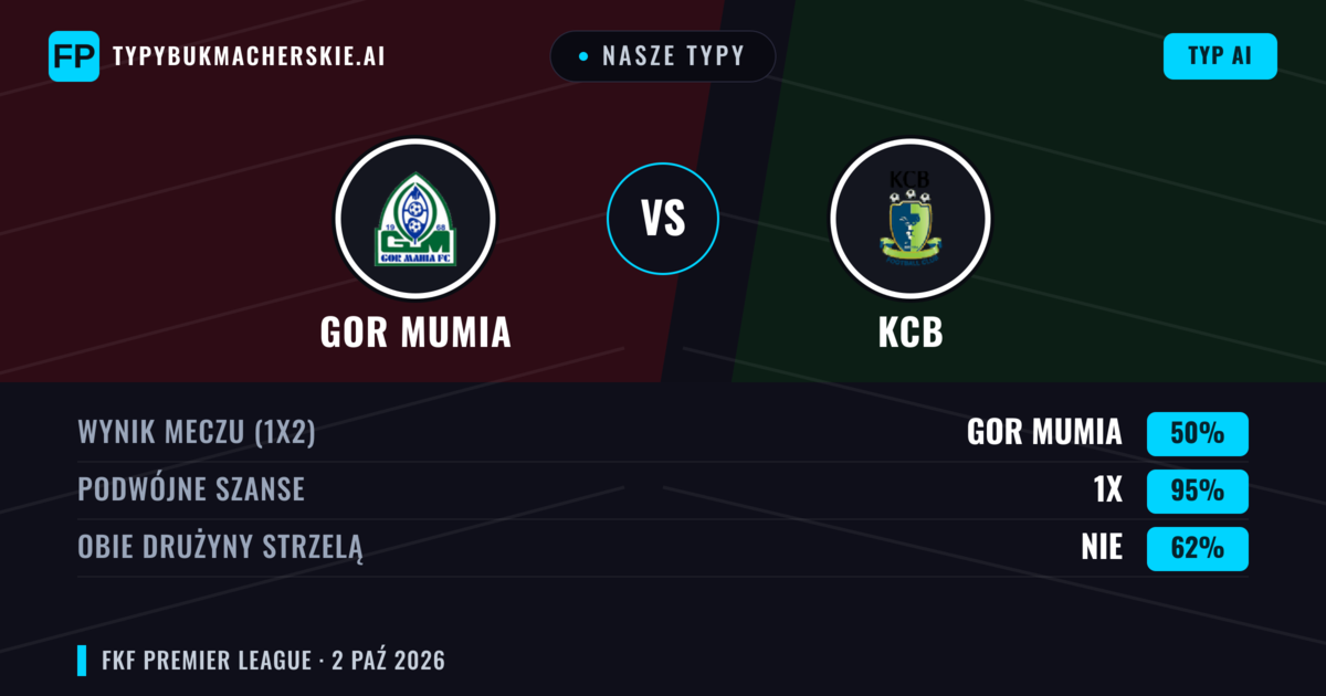 Nasze typy: GOR Mumia vs KCB — Remis (50%); Obie drużyny strzelą: Nie