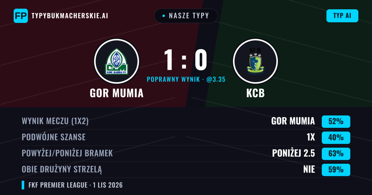Nasze typy: GOR Mumia vs KCB — GOR Mumia — Wygrana (51%); Poniżej 2.5; Obie drużyny strzelą: Nie
