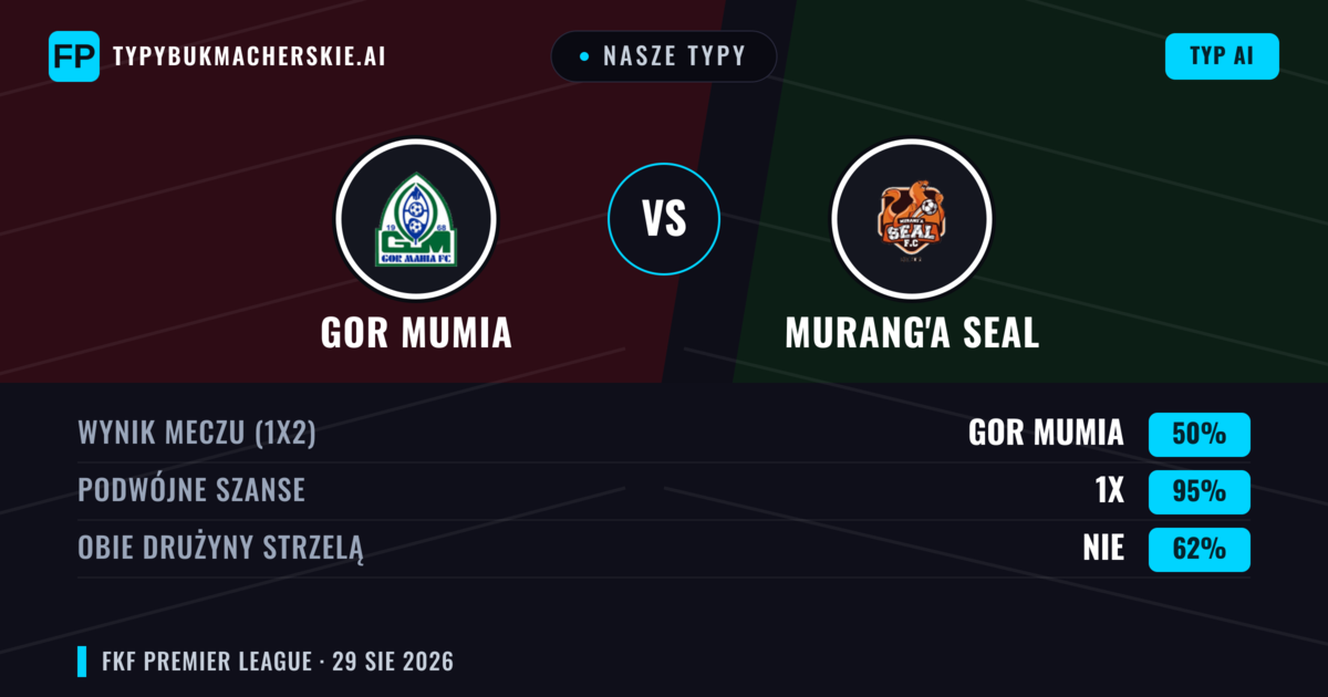 Nasze typy: GOR Mumia vs Murang'a SEAL — GOR Mumia — Wygrana (61%); Poniżej 2.5; Obie drużyny strzelą: Nie